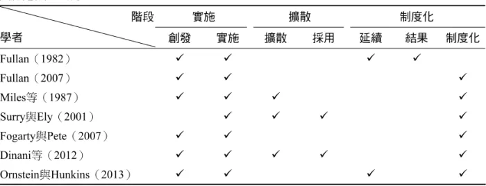 表 1  實施階段的劃分  實施  擴散  制度化 階段 學者  創發  實施  擴散  採用  延續  結果  制度化  Fullan （1982）          Fullan （2007）        Miles 等（1987）          Surry 與Ely（2001）          Fogarty 與Pete（2007）        Dinani 等（2012）            Ornstein 與Hunkins（2013）  